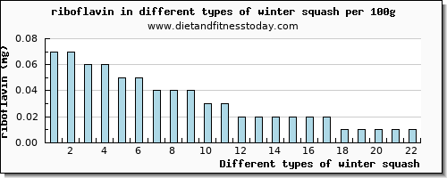 winter squash riboflavin per 100g